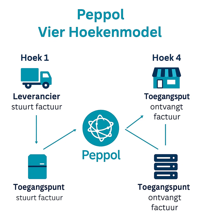 PEPPOL Facturatie